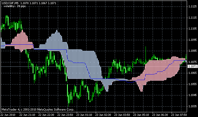 Alternative_Ichimoku.mq4