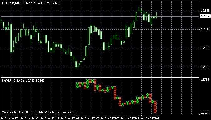 PNF_Alert.mq4