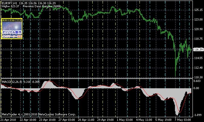 MACDのGC,DCのクロスで線を引きます(MACD_CrossLine.mq4)